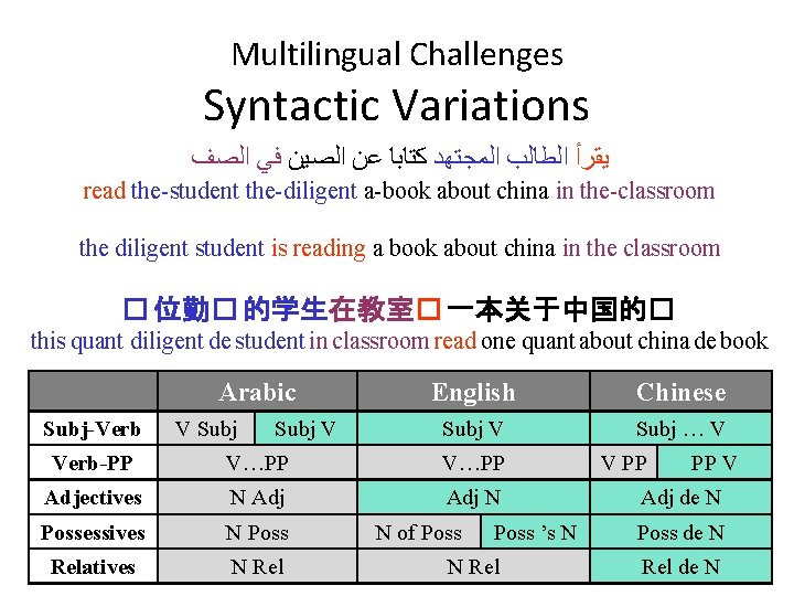 Multilingual Challenges Syntactic Variations ﻳﻘﺮﺃ ﺍﻟﻄﺎﻟﺐ ﺍﻟﻤﺠﺘﻬﺪ ﻛﺘﺎﺑﺎ ﻋﻦ ﺍﻟﺼﻴﻦ ﻓﻲ ﺍﻟﺼﻒ read the-student