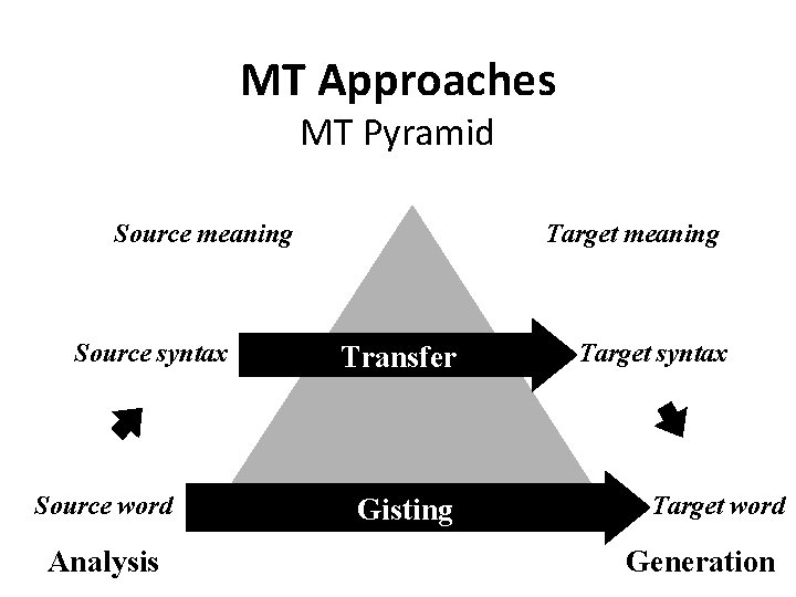 MT Approaches MT Pyramid Source meaning Source syntax Source word Analysis Target meaning Transfer