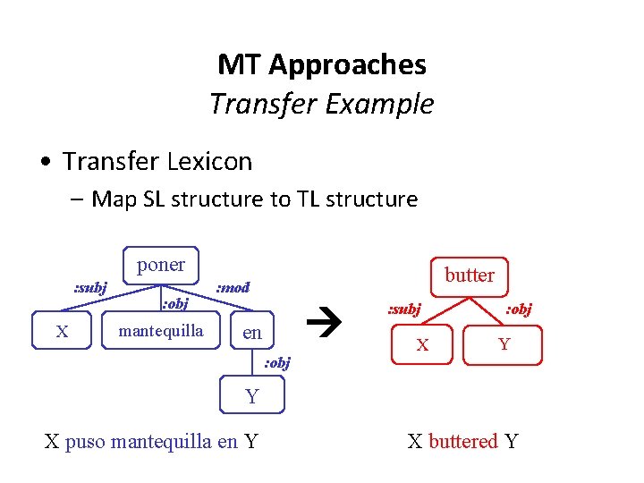 MT Approaches Transfer Example • Transfer Lexicon – Map SL structure to TL structure