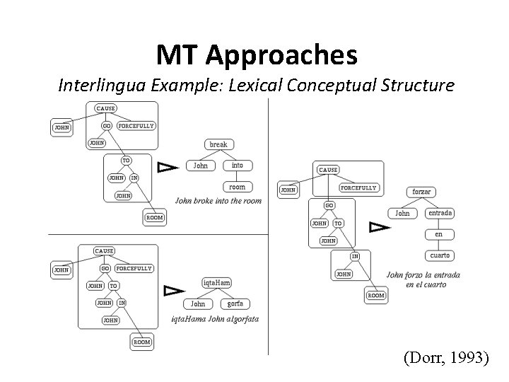 MT Approaches Interlingua Example: Lexical Conceptual Structure (Dorr, 1993) 