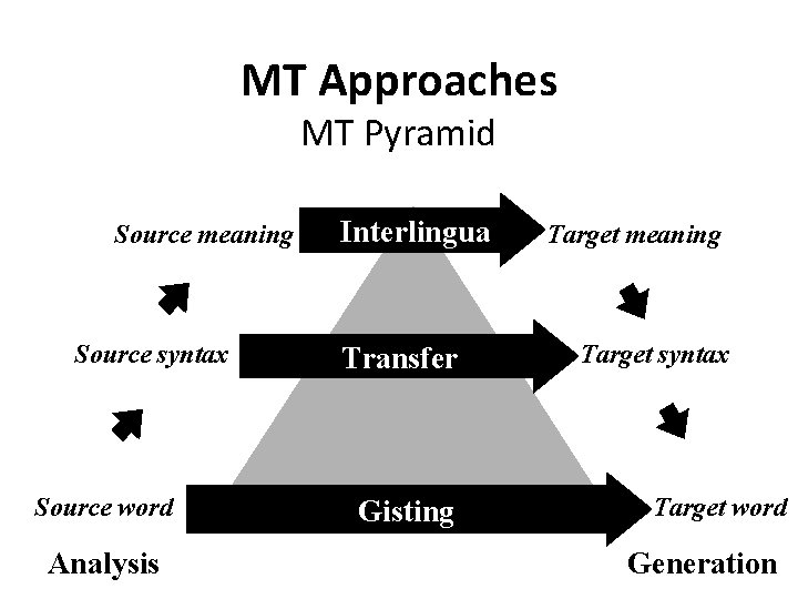 MT Approaches MT Pyramid Source meaning Source syntax Source word Analysis Interlingua Transfer Gisting