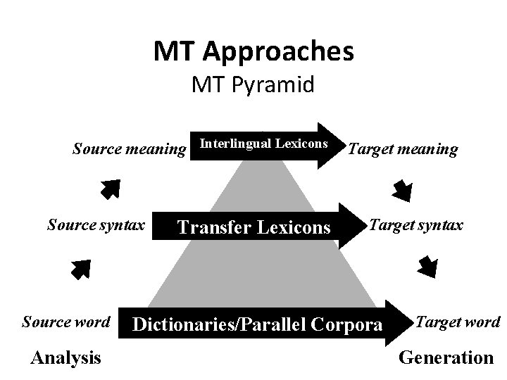 MT Approaches MT Pyramid Source meaning Interlingual Lexicons Source syntax Source word Analysis Transfer