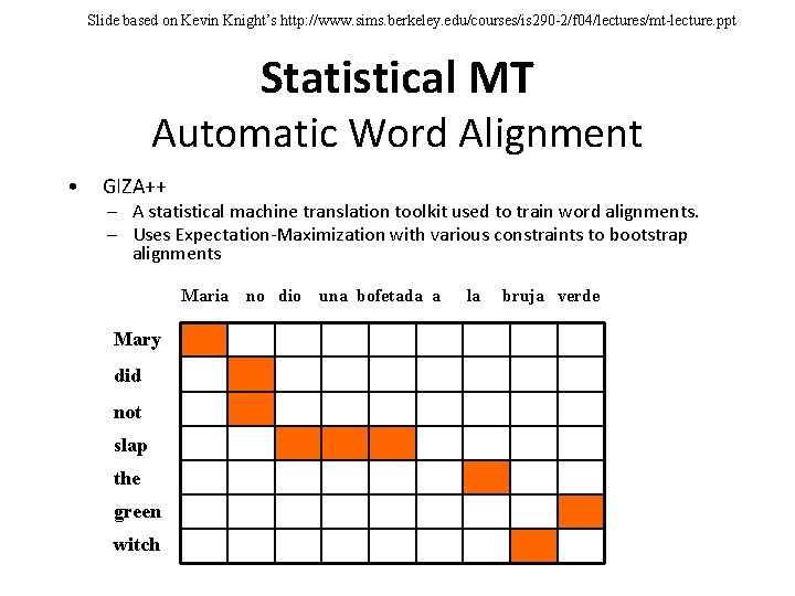 Slide based on Kevin Knight’s http: //www. sims. berkeley. edu/courses/is 290 -2/f 04/lectures/mt-lecture. ppt