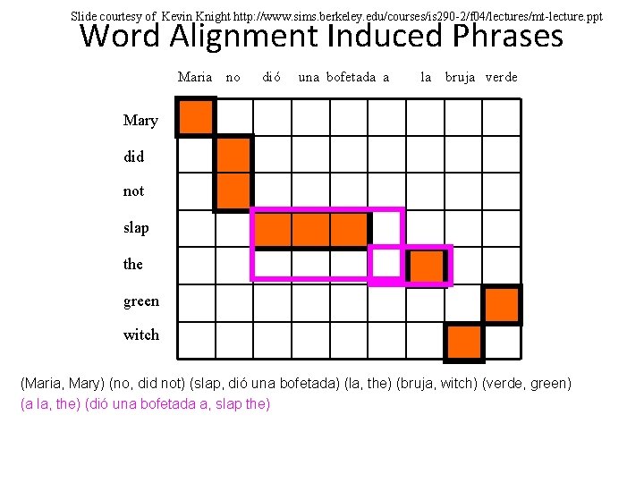 Slide courtesy of Kevin Knight http: //www. sims. berkeley. edu/courses/is 290 -2/f 04/lectures/mt-lecture. ppt