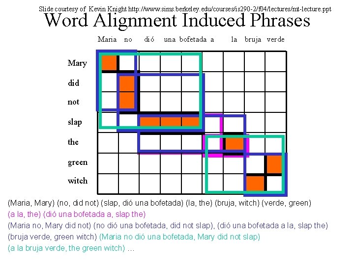 Slide courtesy of Kevin Knight http: //www. sims. berkeley. edu/courses/is 290 -2/f 04/lectures/mt-lecture. ppt