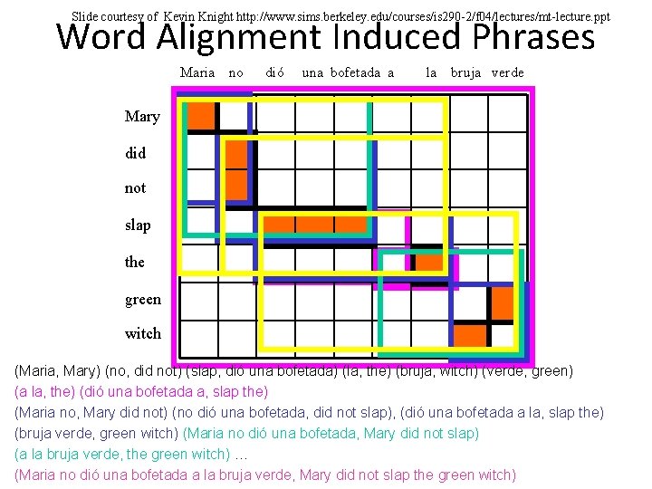 Slide courtesy of Kevin Knight http: //www. sims. berkeley. edu/courses/is 290 -2/f 04/lectures/mt-lecture. ppt