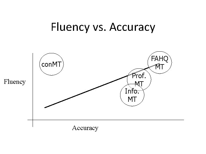 Fluency vs. Accuracy FAHQ MT con. MT Prof. MT Info. MT Fluency Accuracy 