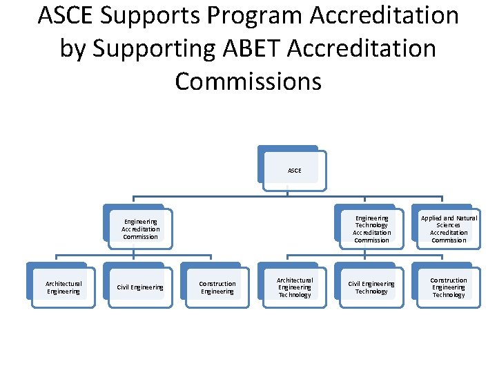 ASCE Supports Program Accreditation by Supporting ABET Accreditation Commissions ASCE Engineering Accreditation Commission Architectural