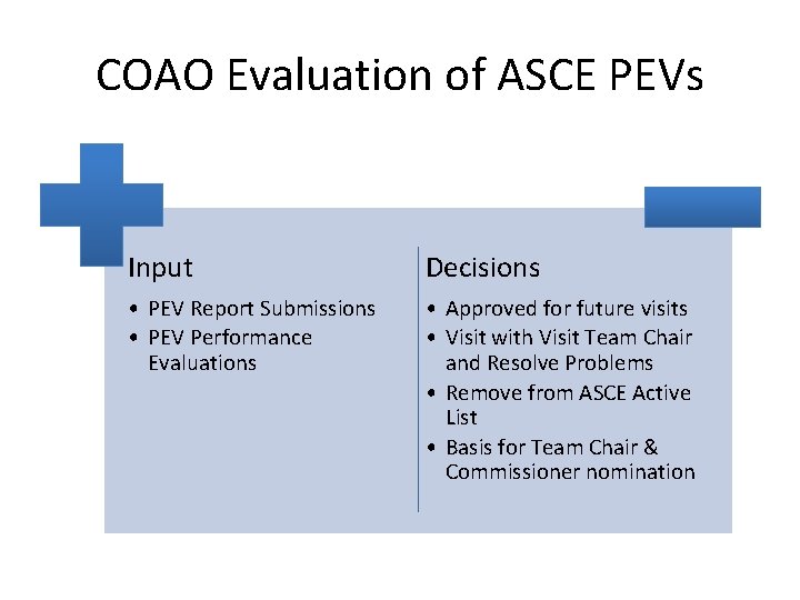 COAO Evaluation of ASCE PEVs Input Decisions • PEV Report Submissions • PEV Performance