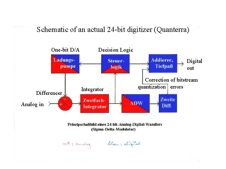 Schematic of an actual 24 -bit digitizer (Quanterra) One-bit D/A Decision Logic Digital out