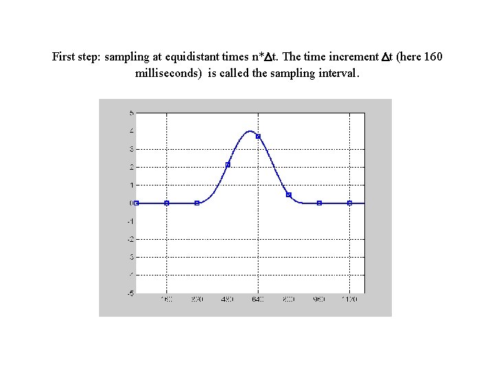 First step: sampling at equidistant times n*Dt. The time increment Dt (here 160 milliseconds)
