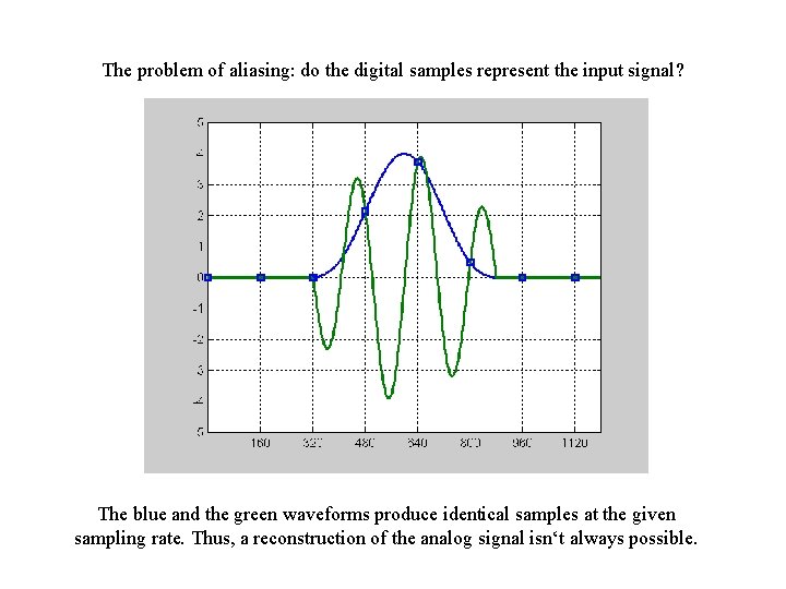 The problem of aliasing: do the digital samples represent the input signal? The blue