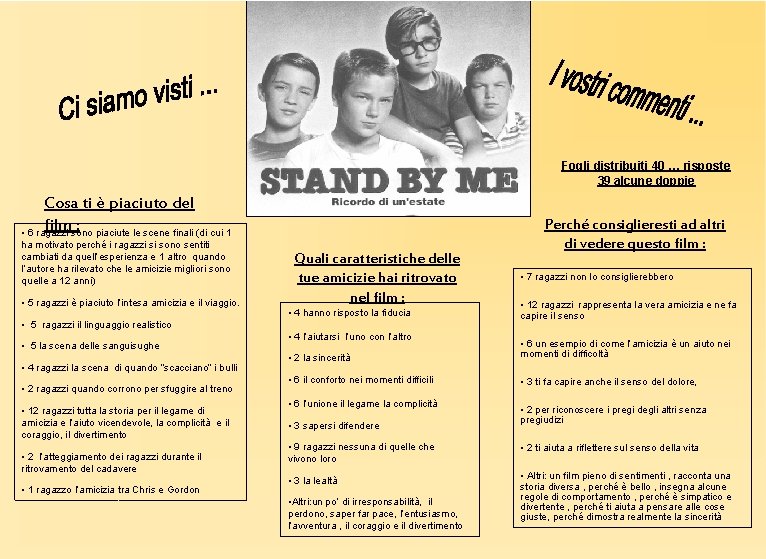 Fogli distribuiti 40 … risposte 39 alcune doppie Cosa ti è piaciuto del film