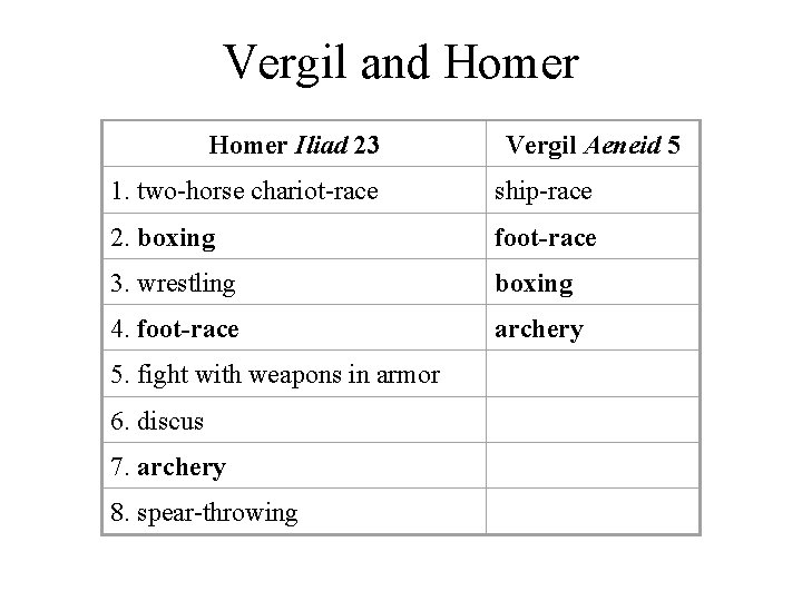 Vergil and Homer Iliad 23 Vergil Aeneid 5 1. two-horse chariot-race ship-race 2. boxing