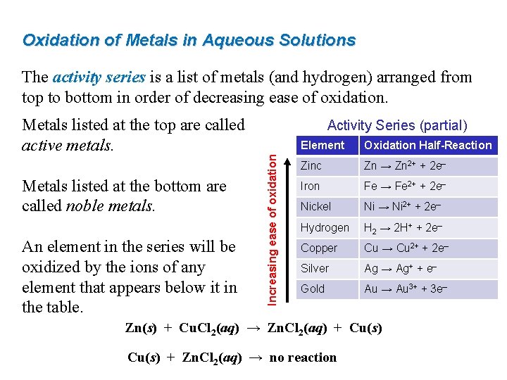 Oxidation of Metals in Aqueous Solutions The activity series is a list of metals