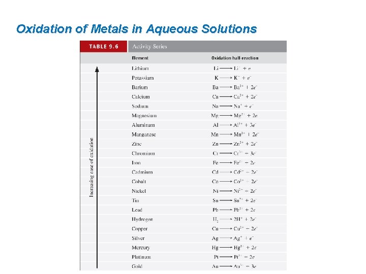 Oxidation of Metals in Aqueous Solutions 