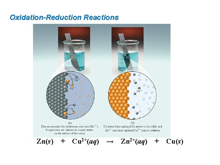 Oxidation-Reduction Reactions Zn(s) + Cu 2+(aq) → Zn 2+(aq) + Cu(s) 