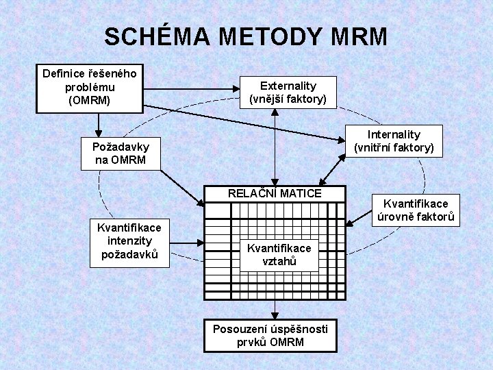 SCHÉMA METODY MRM Definice řešeného problému (OMRM) Externality (vnější faktory) Internality (vnitřní faktory) Požadavky