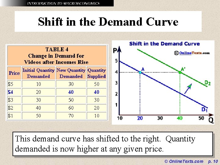 Shift in the Demand Curve This demand curve has shifted to the right. Quantity
