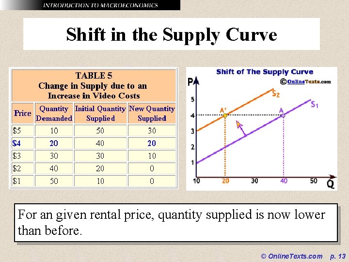 Shift in the Supply Curve For an given rental price, quantity supplied is now