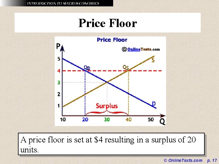 Price Floor A price floor is set at $4 resulting in a surplus of