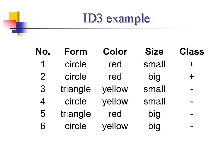 ID 3 example No Risk Classification Credit History