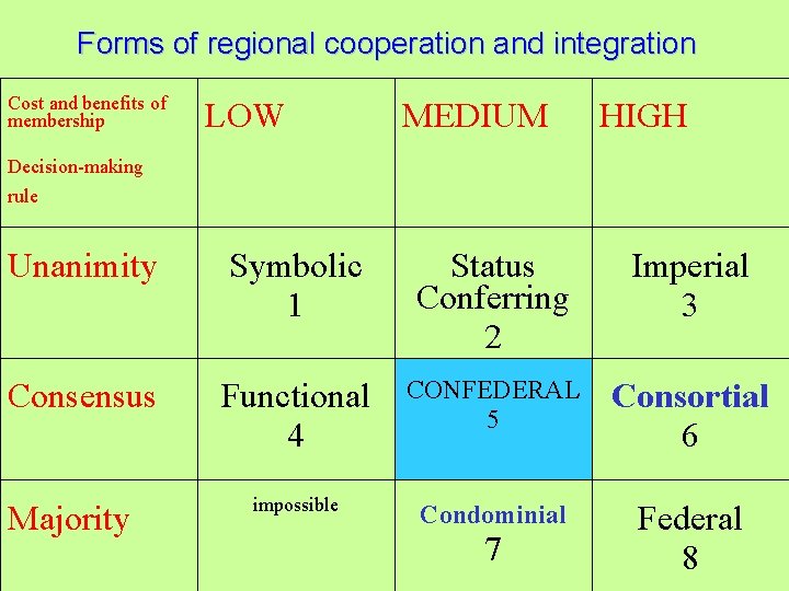 Forms of regional cooperation and integration Cost and benefits of membership LOW MEDIUM HIGH