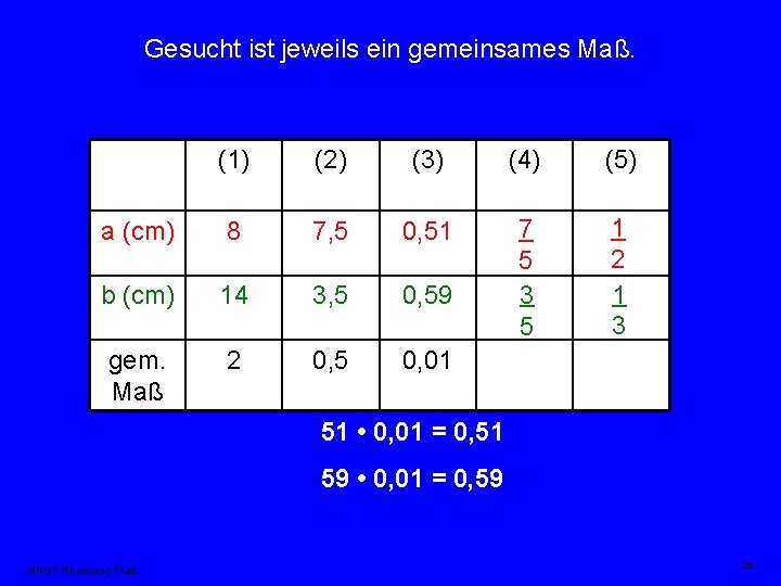 Gesucht ist jeweils ein gemeinsames Maß. (1) (2) (3) (4) (5) a (cm) 8