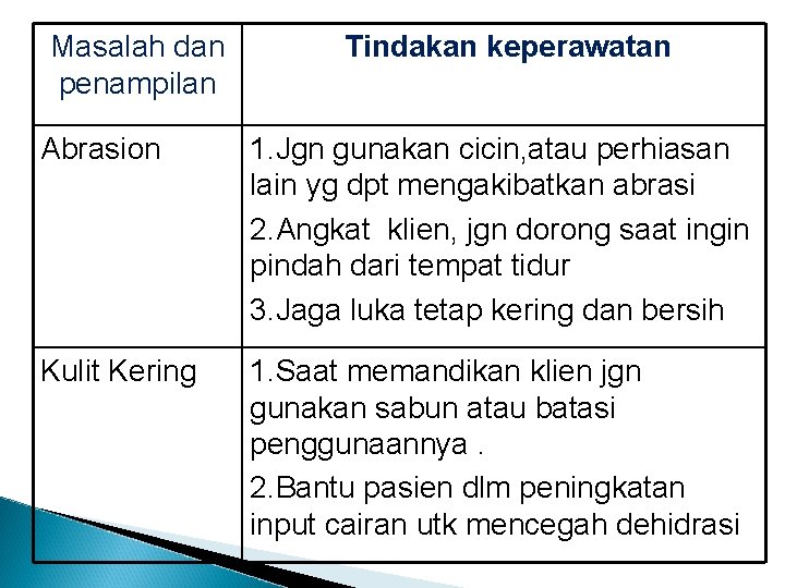 Masalah dan penampilan Tindakan keperawatan Abrasion 1. Jgn gunakan cicin, atau perhiasan lain yg