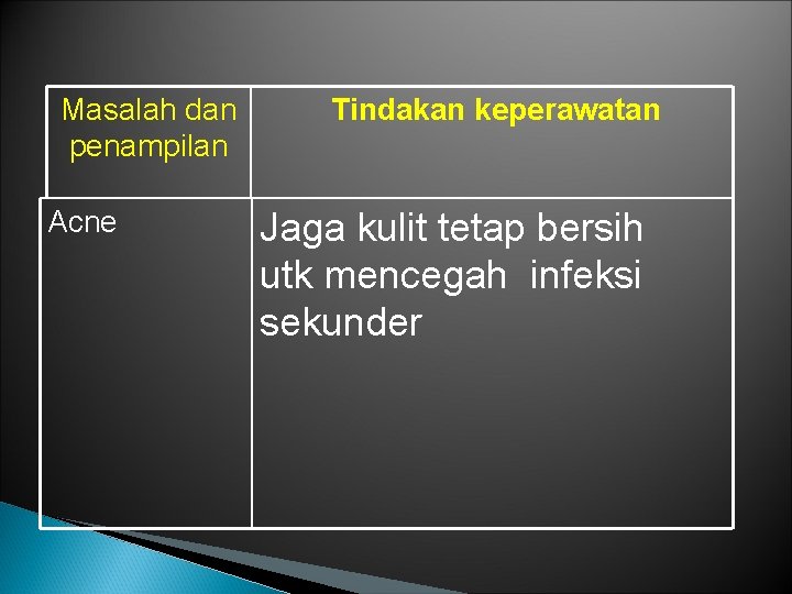 Masalah dan penampilan Acne Tindakan keperawatan Jaga kulit tetap bersih utk mencegah infeksi sekunder