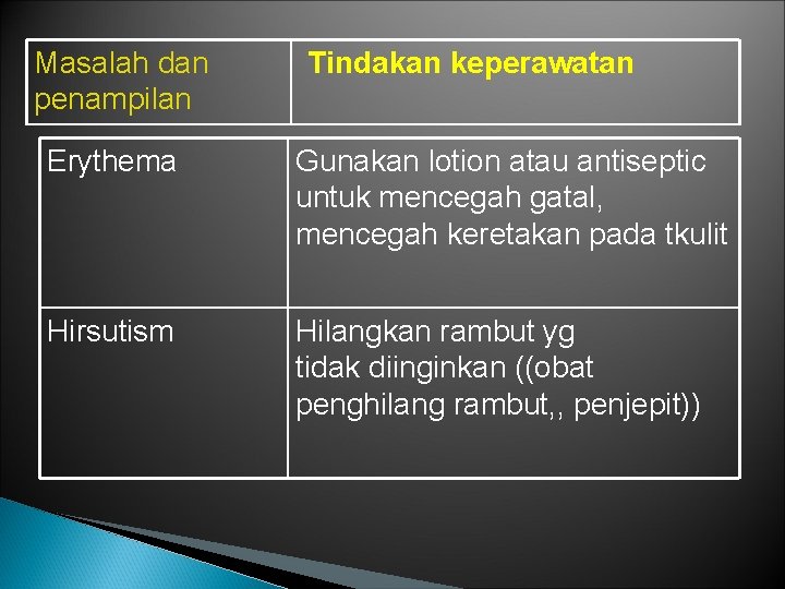 Masalah dan penampilan Tindakan keperawatan Erythema Gunakan lotion atau antiseptic untuk mencegah gatal, mencegah