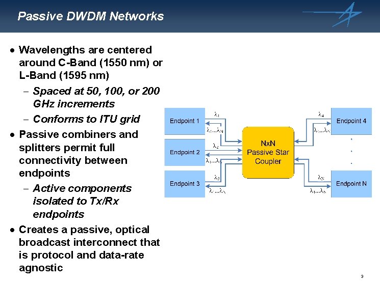 Passive DWDM Networks · Wavelengths are centered around C-Band (1550 nm) or L-Band (1595