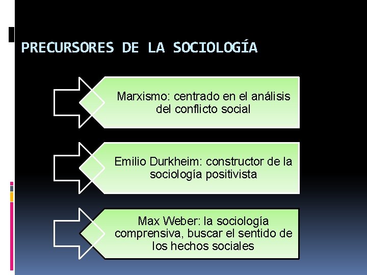 PRECURSORES DE LA SOCIOLOGÍA Marxismo: centrado en el análisis del conflicto social Emilio Durkheim: