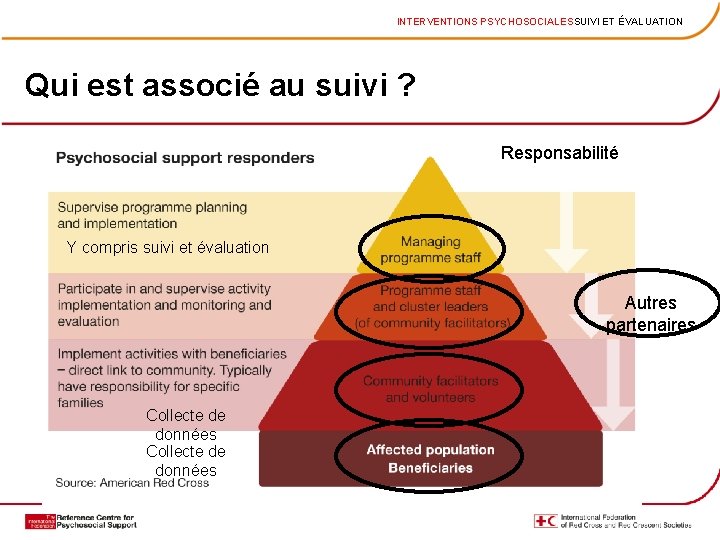 INTERVENTIONS PSYCHOSOCIALESSUIVI ET ÉVALUATION Qui est associé au suivi ? Responsabilité Y compris suivi