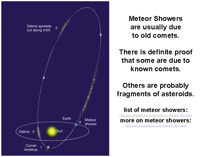 Meteor Showers are usually due to old comets. There is definite proof that some