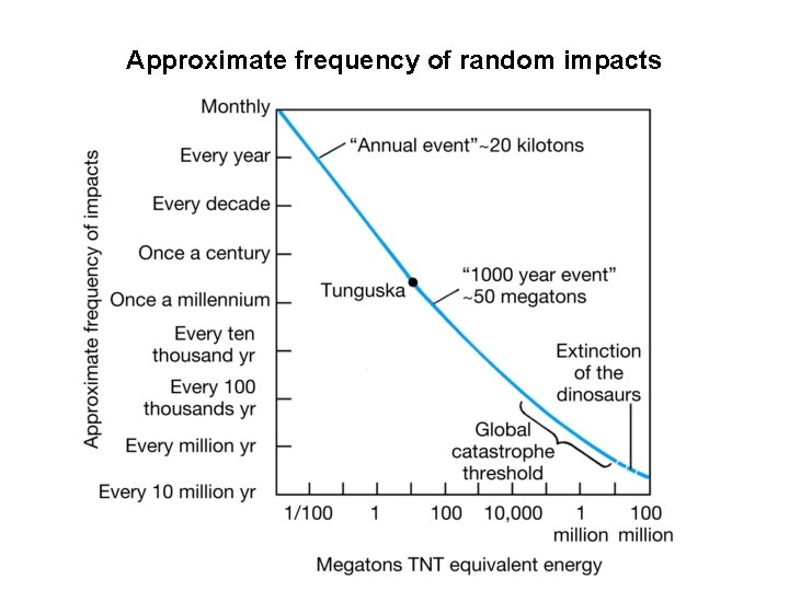 Approximate frequency of random impacts 