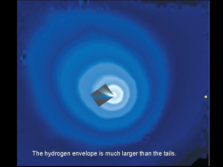 The hydrogen envelope is much larger than the tails. 