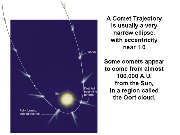 A Comet Trajectory is usually a very narrow ellipse, with eccentricity near 1. 0