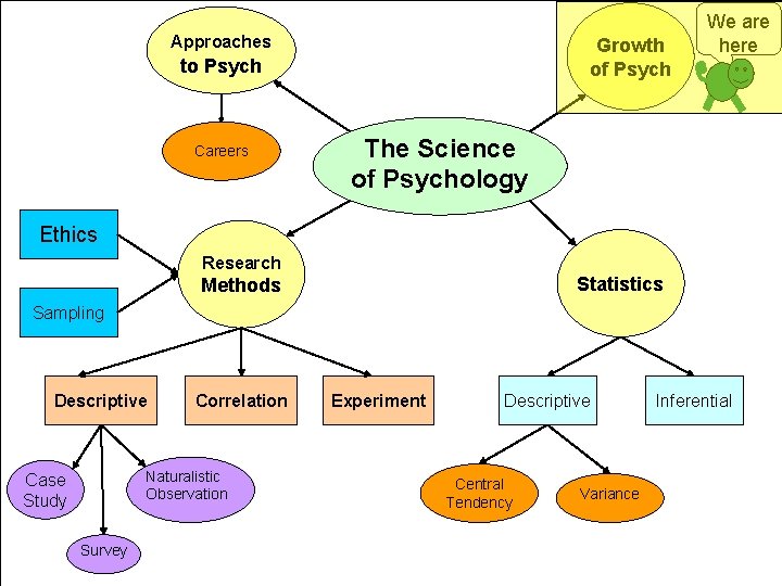 Approaches Growth of Psych to Psych Careers We are here The Science of Psychology