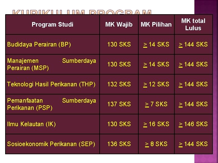 MK Wajib MK Pilihan MK total Lulus Budidaya Perairan (BP) 130 SKS > 144 MK Wajib MK Pilihan MK total Lulus Budidaya Perairan (BP) 130 SKS > 144
