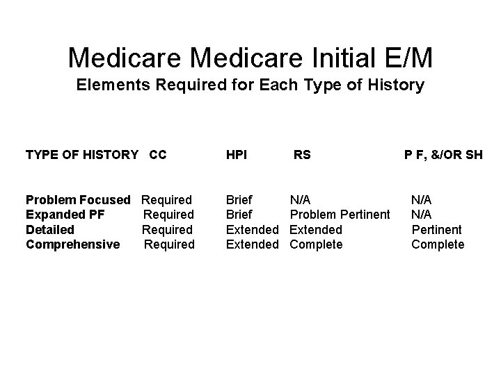 Medicare Initial E/M Elements Required for Each Type of History TYPE OF HISTORY CC Medicare Initial E/M Elements Required for Each Type of History TYPE OF HISTORY CC
