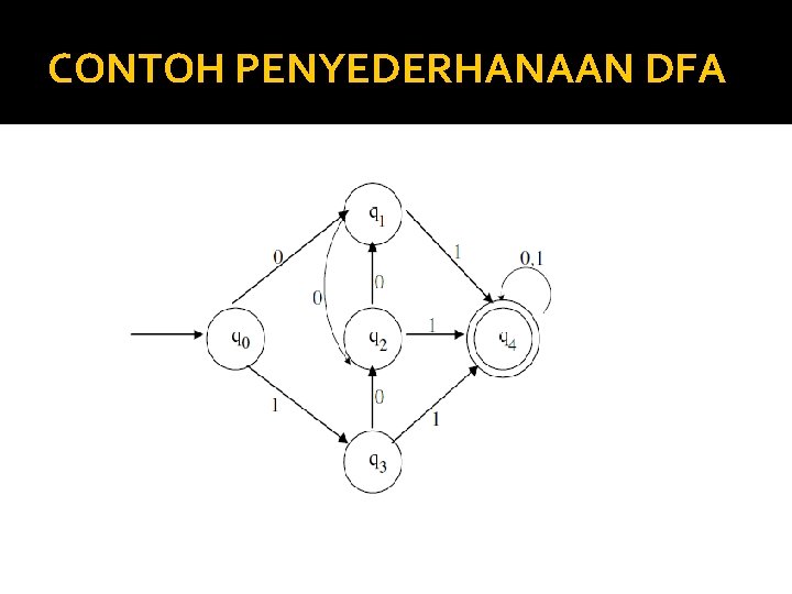 CONTOH PENYEDERHANAAN DFA 