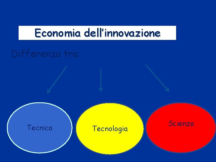 Economia dell’innovazione Differenza tra: Tecnica Tecnologia Scienza 