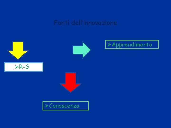 Fonti dell’innovazione Apprendimento R-S Conoscenza 