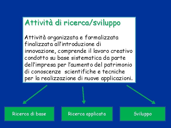 Attività di ricerca/sviluppo Attività organizzata e formalizzata finalizzata all’introduzione di innovazione, comprende il lavoro Attività di ricerca/sviluppo Attività organizzata e formalizzata finalizzata all’introduzione di innovazione, comprende il lavoro