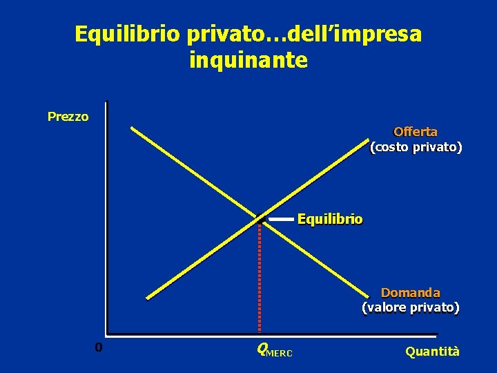 Equilibrio privato…dell’impresa inquinante Prezzo Offerta (costo privato) Equilibrio Domanda (valore privato) 0 QMERC Quantità