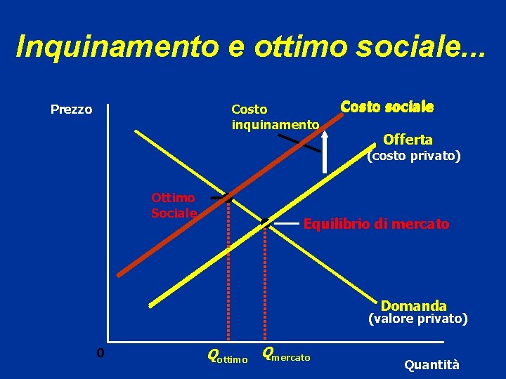 Inquinamento e ottimo sociale. . . Costo inquinamento Prezzo Costo sociale Offerta (costo privato) Inquinamento e ottimo sociale. . . Costo inquinamento Prezzo Costo sociale Offerta (costo privato)