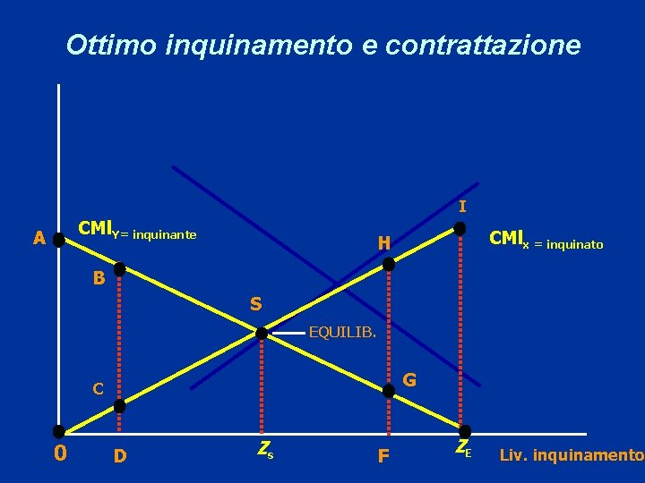 Ottimo inquinamento e contrattazione I CMl. Y= inquinante A CMlx = inquinato H B