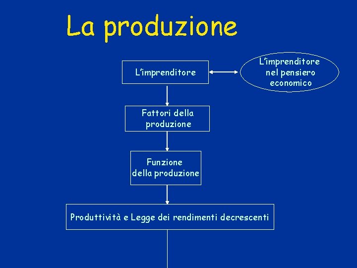 La produzione L’imprenditore nel pensiero economico Fattori della produzione Funzione della produzione Produttività e La produzione L’imprenditore nel pensiero economico Fattori della produzione Funzione della produzione Produttività e