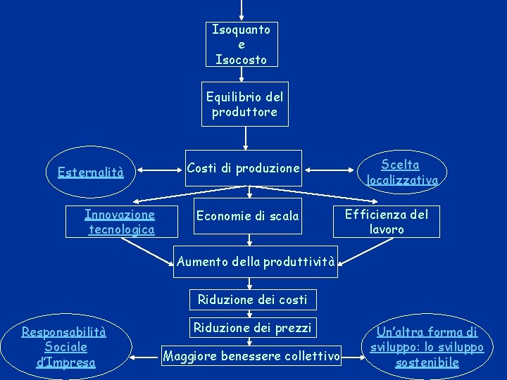 Isoquanto e Isocosto Equilibrio del produttore Esternalità Innovazione tecnologica Costi di produzione Economie di Isoquanto e Isocosto Equilibrio del produttore Esternalità Innovazione tecnologica Costi di produzione Economie di
